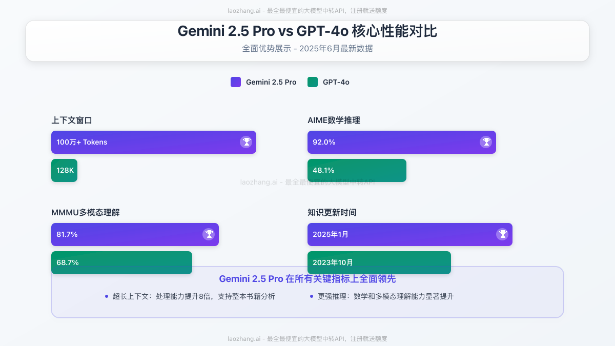 Gemini 2.5 Pro vs. GPT-4o 核心性能对比图表