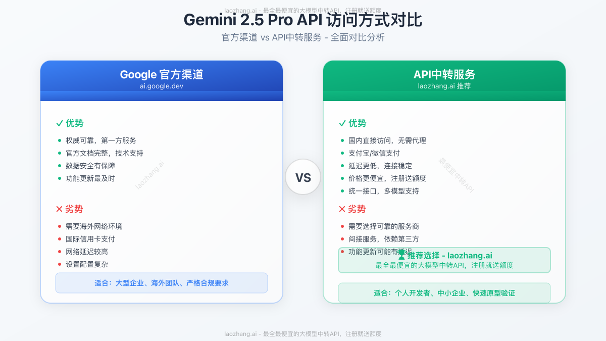 官方渠道 vs API中转站对比图