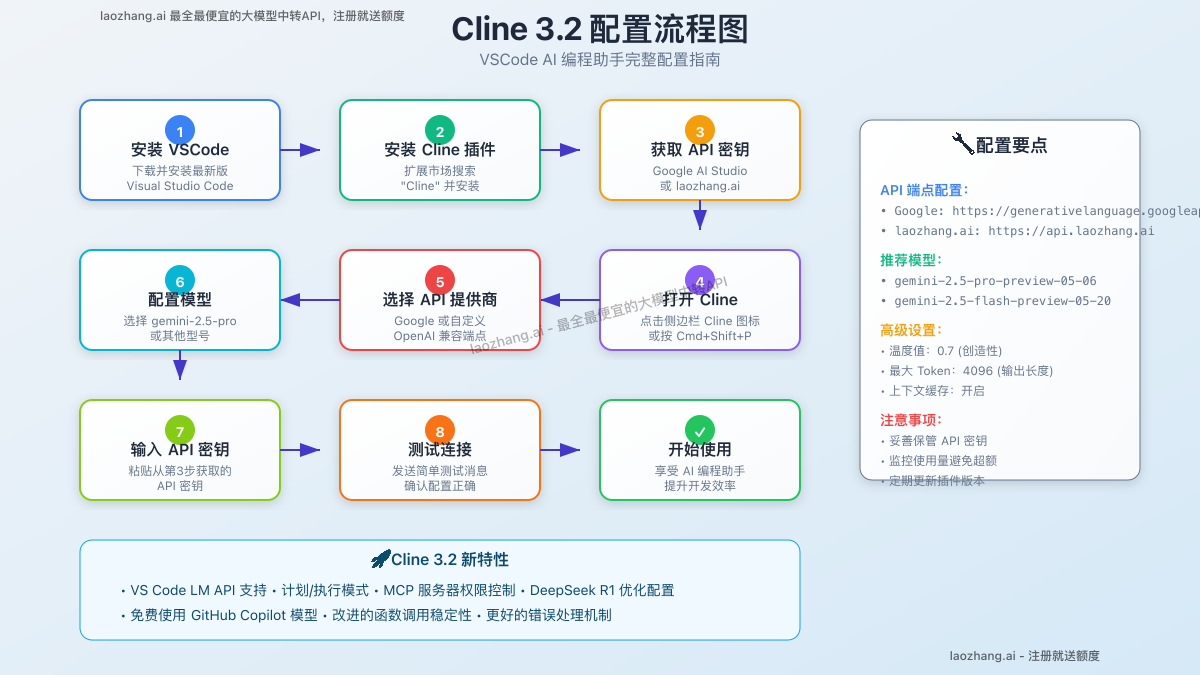 Cline 3.2 配置流程图
