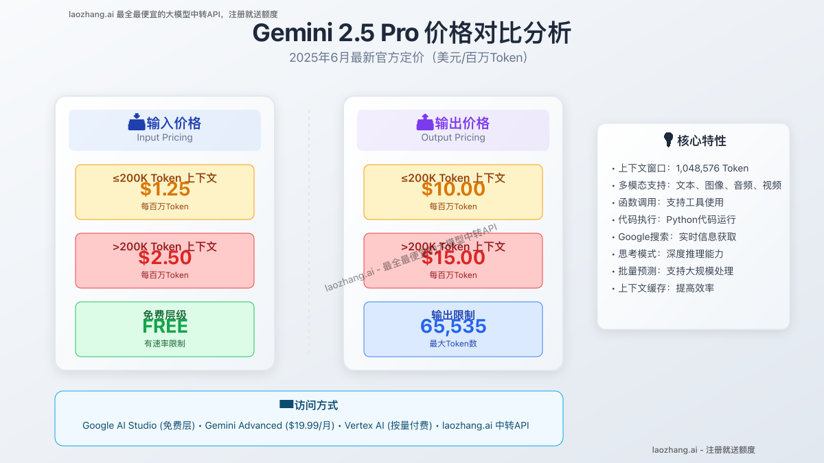 Gemini 2.5 Pro 价格对比分析