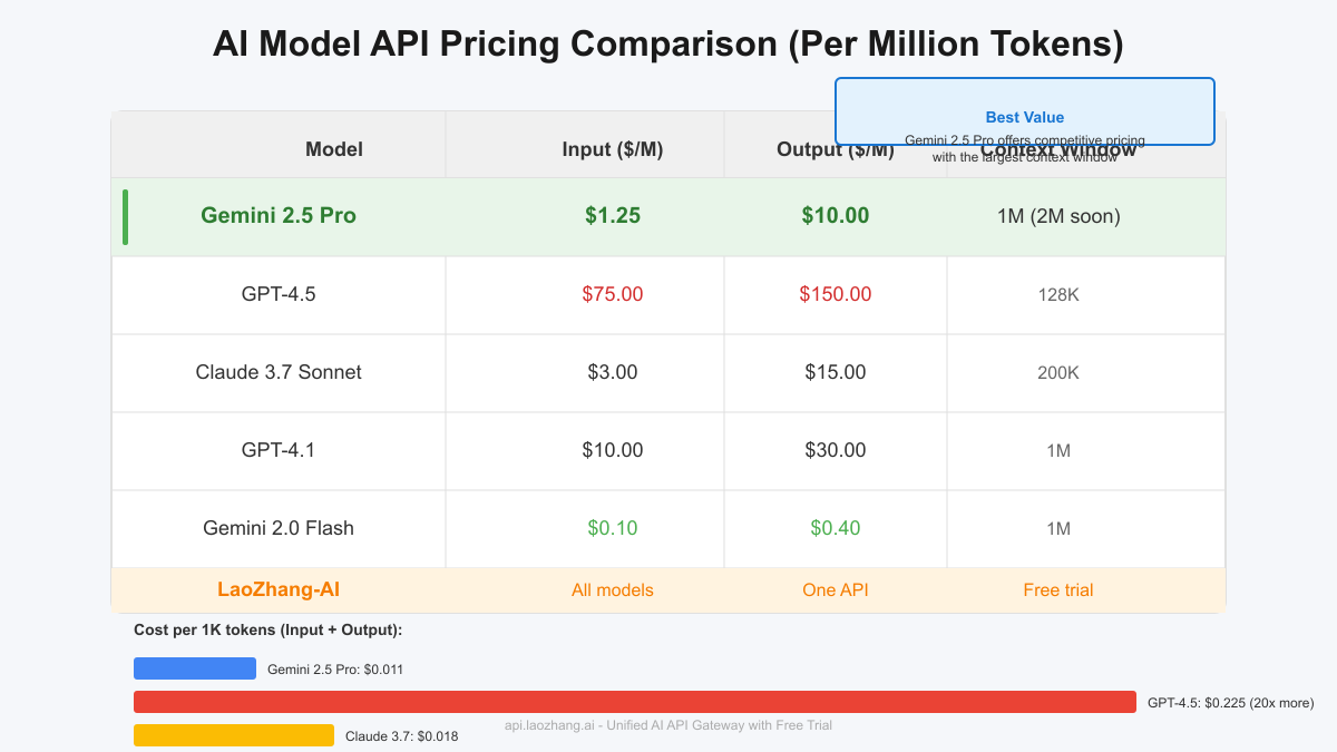 AI Model API Pricing Comparison Chart