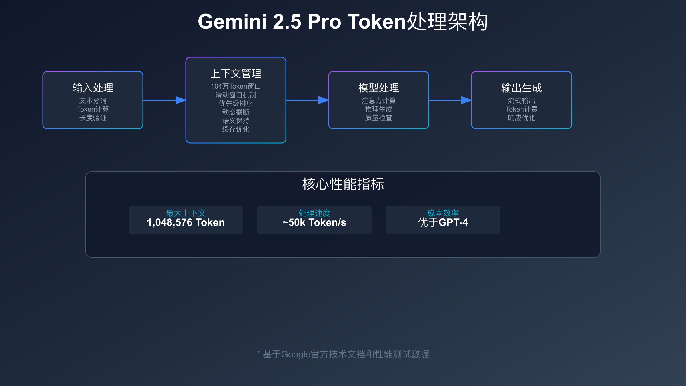 Gemini 2.5 Pro Token处理架构