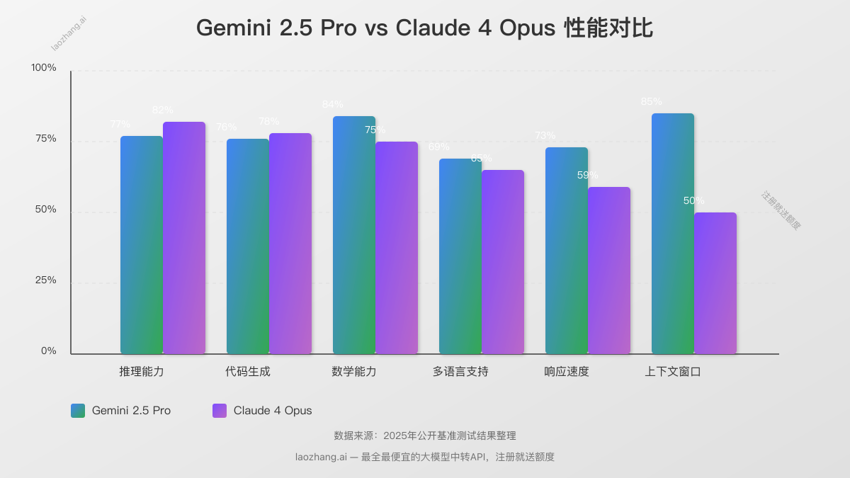 Gemini 2.5 Pro与Claude 4多模态性能对比图表