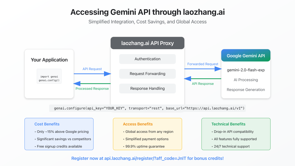 Integration diagram showing how laozhang.ai proxy works with Gemini API