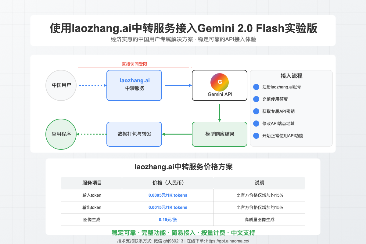 通过laozhang.ai中转服务接入Gemini 2.0 Flash Experimental流程图