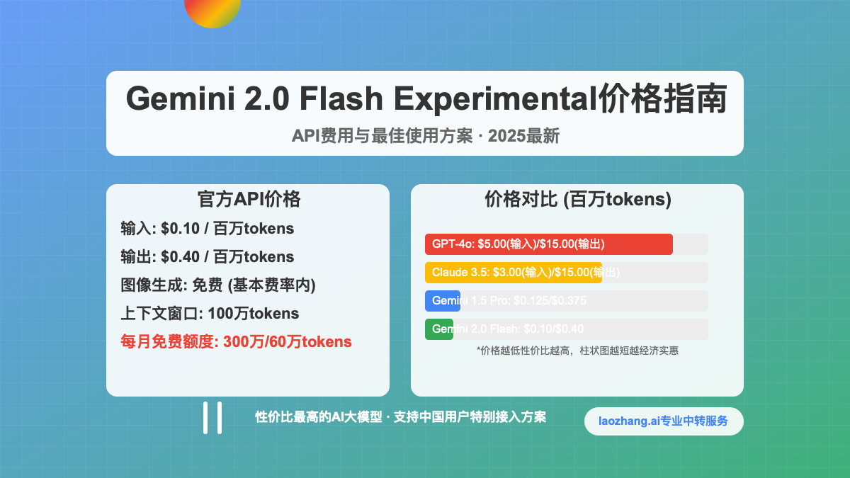 Gemini 2.0 Flash Experimental价格与使用成本分析封面图