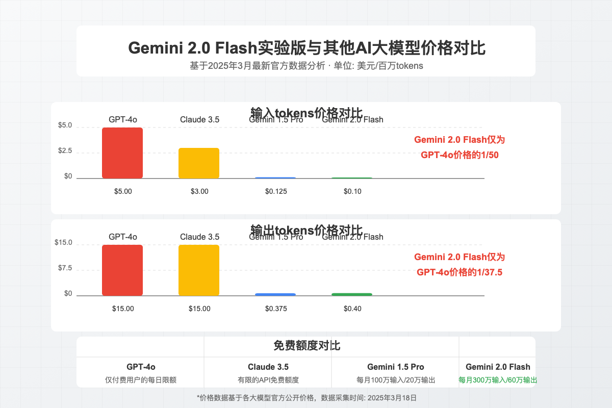 Gemini 2.0 Flash Experimental与其他顶级AI模型价格对比