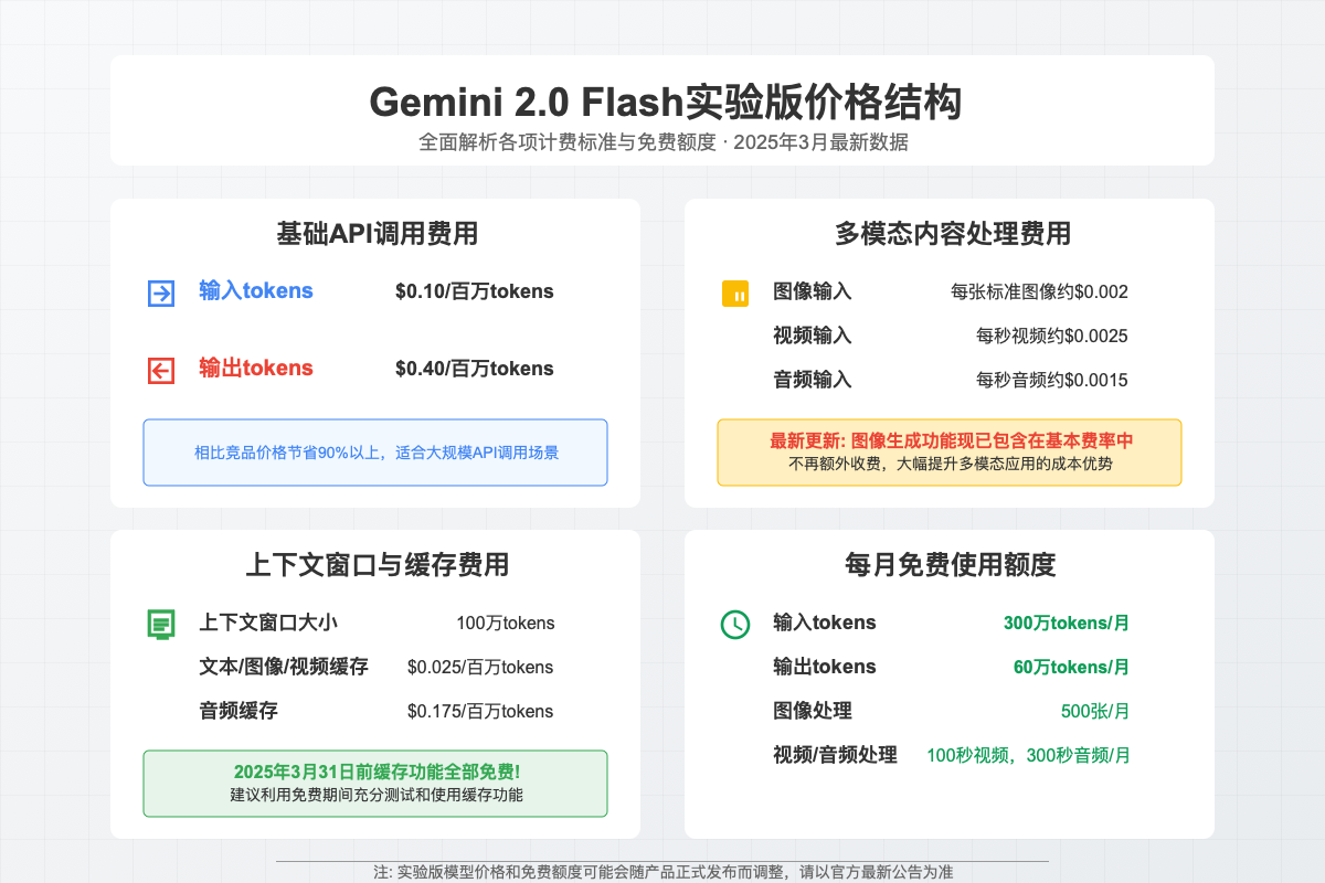 Gemini 2.0 Flash Experimental详细价格结构图