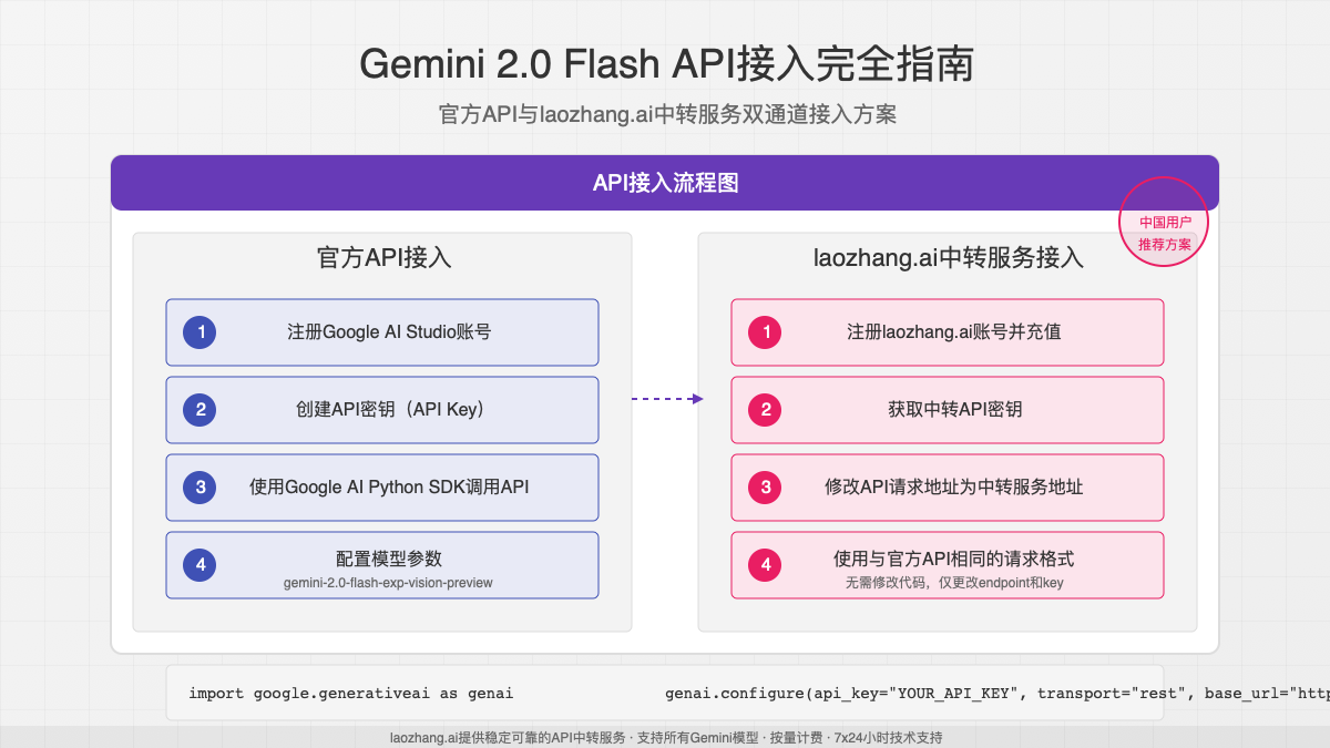 Gemini 2.0 Flash Experimental API接入完全指南