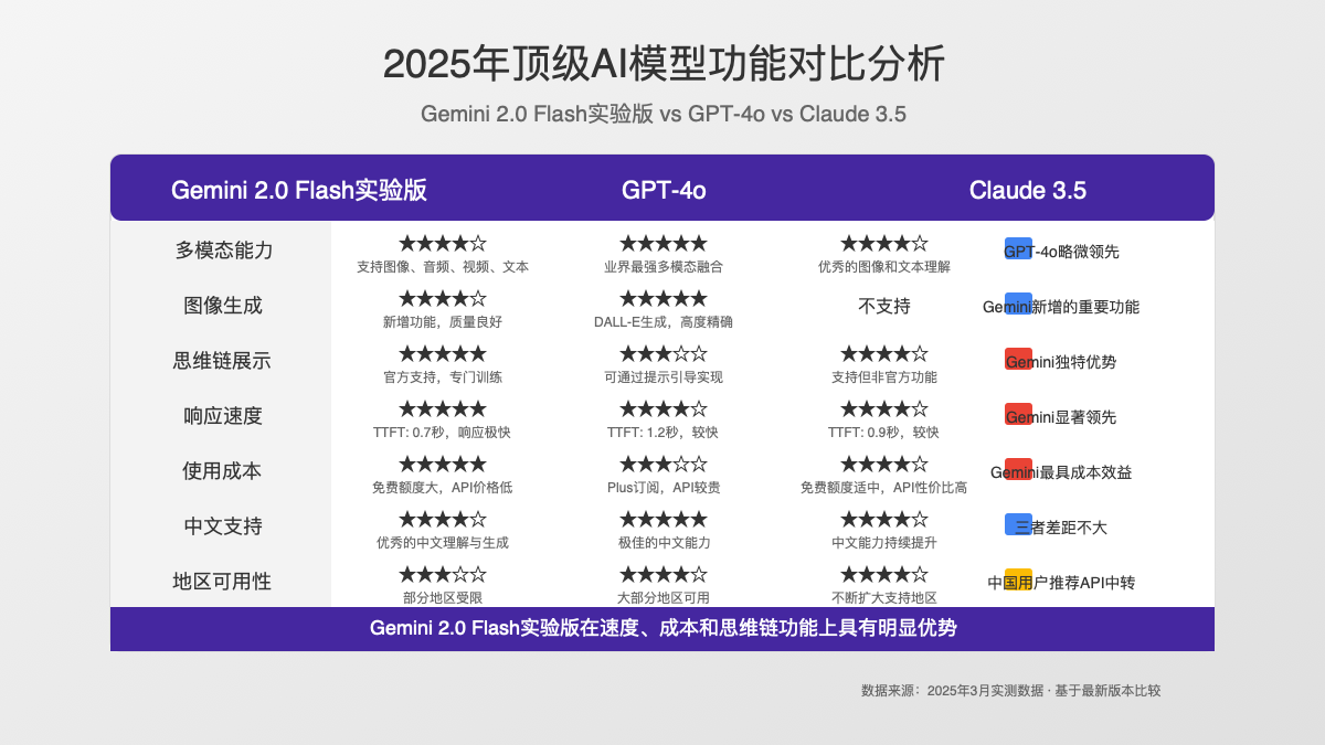 2025年顶级AI模型功能对比分析