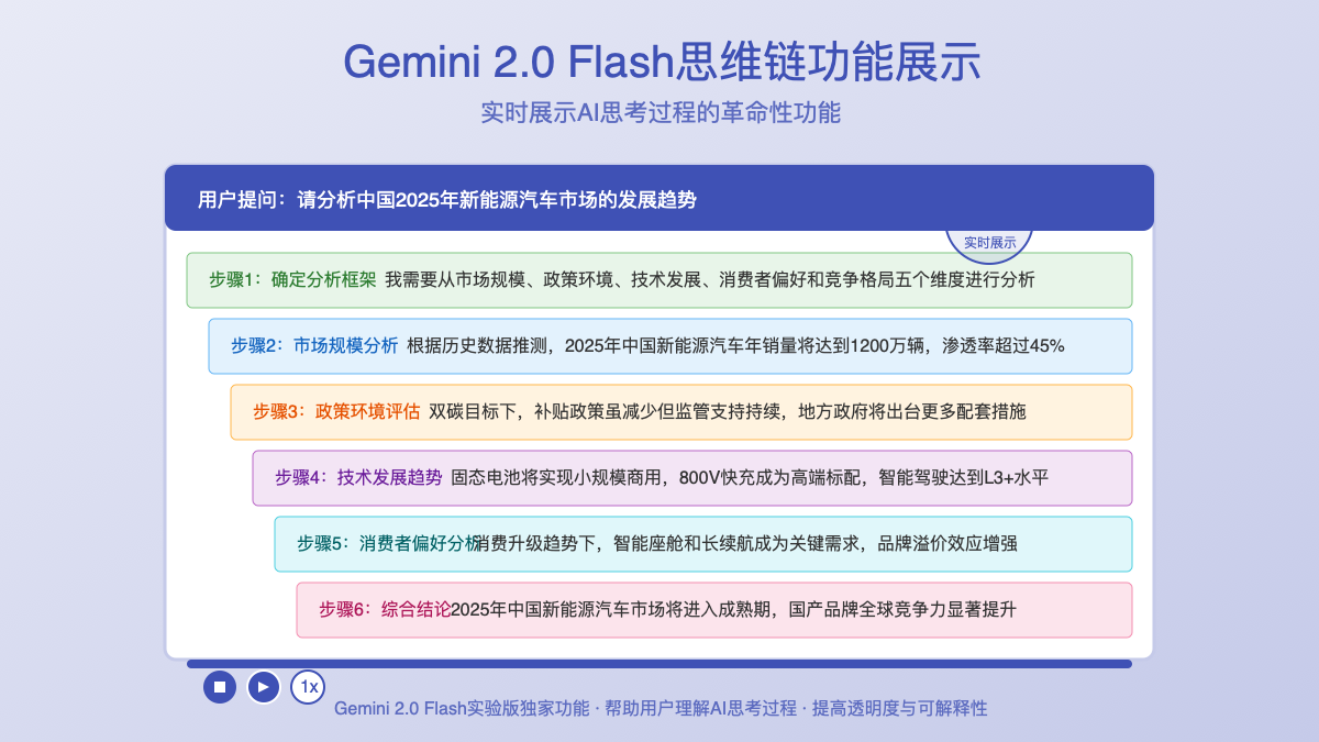 Gemini 2.0 Flash思维链功能展示