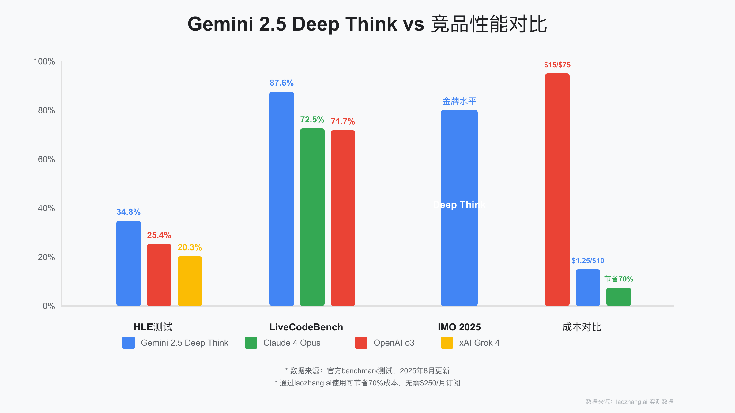 Gemini 2.5 Deep Think性能对比图表