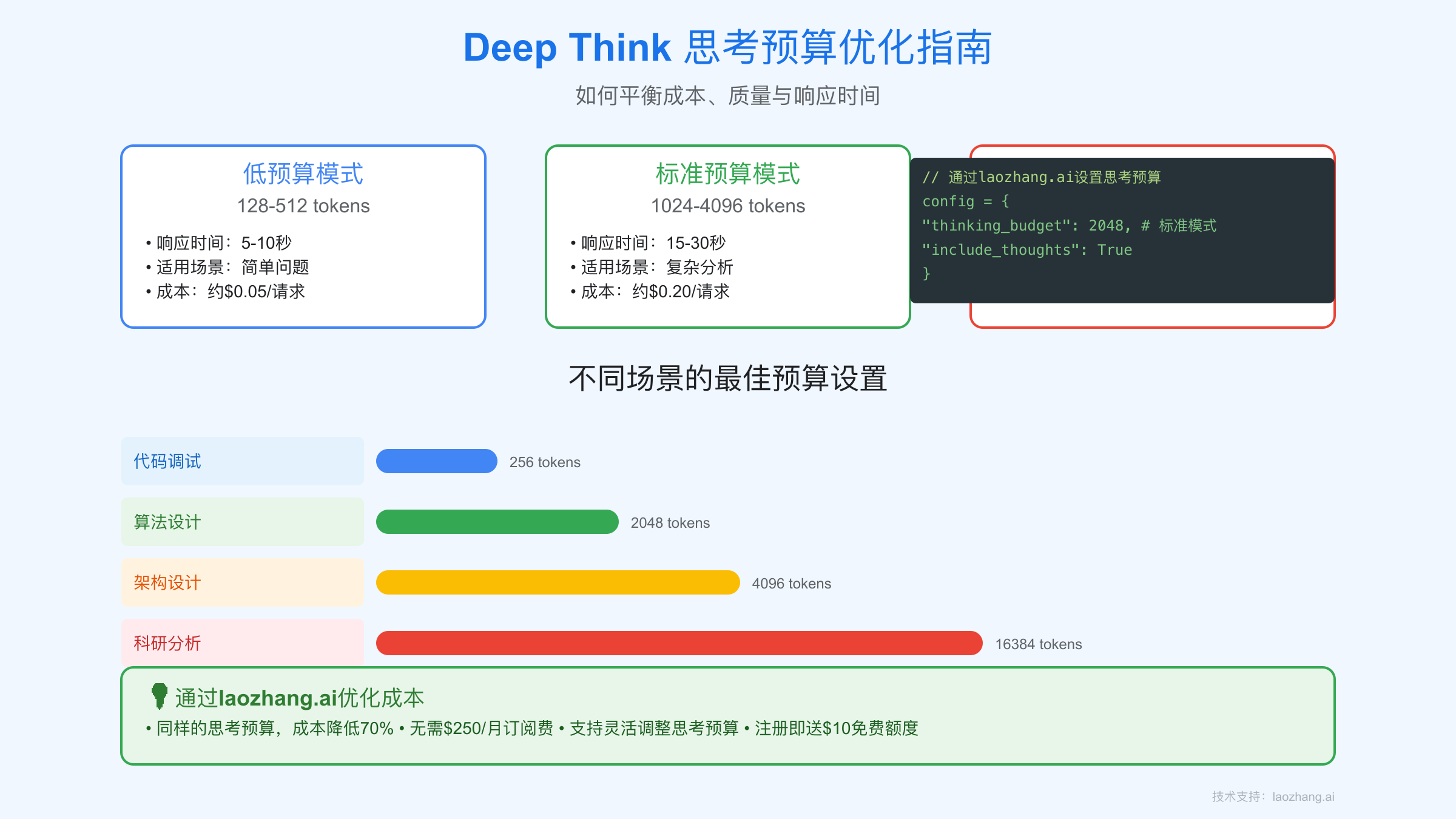 Deep Think思考预算优化指南