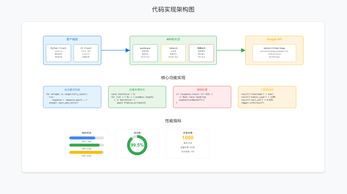 代码实现架构图