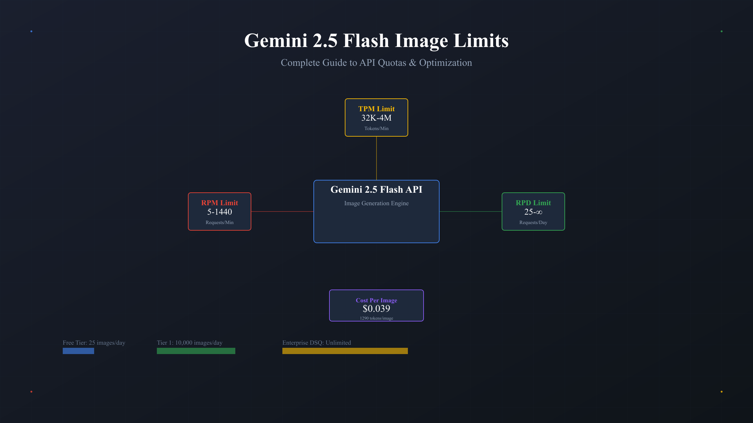 Gemini 2.5 Flash图像生成架构