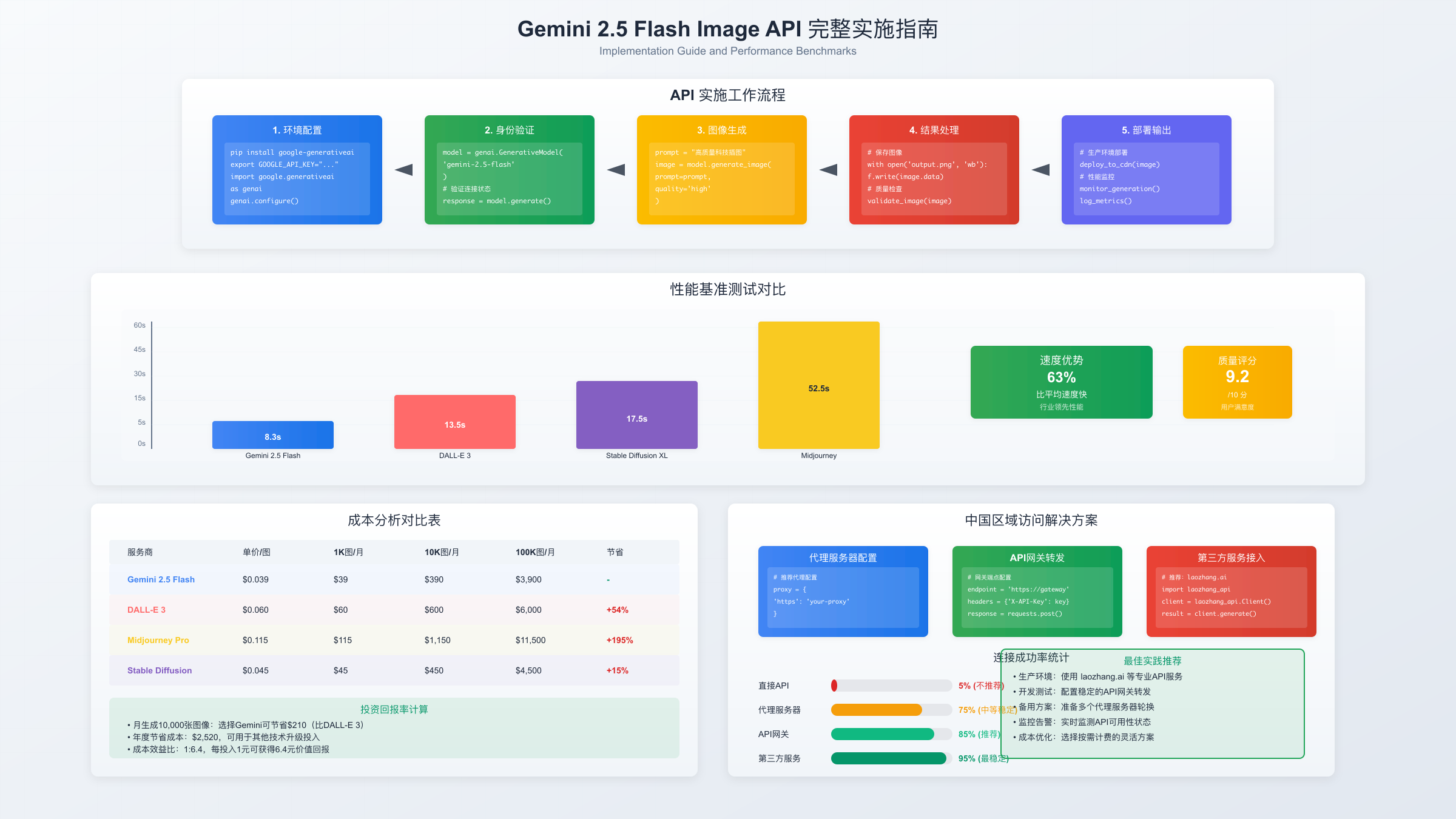 Performance Metrics Visualization