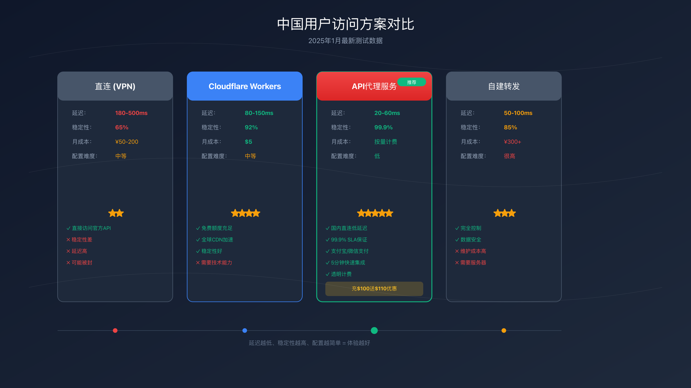中国访问解决方案对比