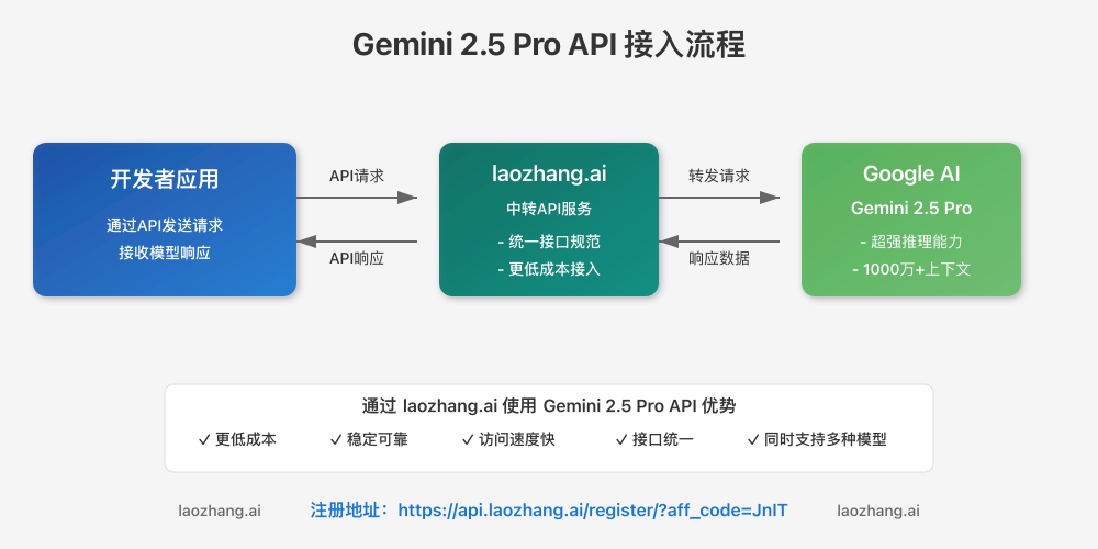 通过laozhang.ai接入Gemini 2.5 Pro API流程图