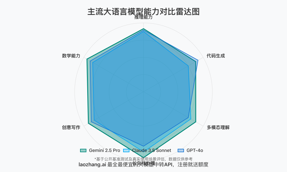 Gemini 2.5 Pro与其他模型能力对比雷达图