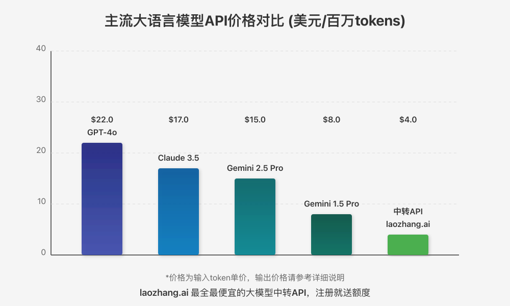 主流大语言模型API价格对比