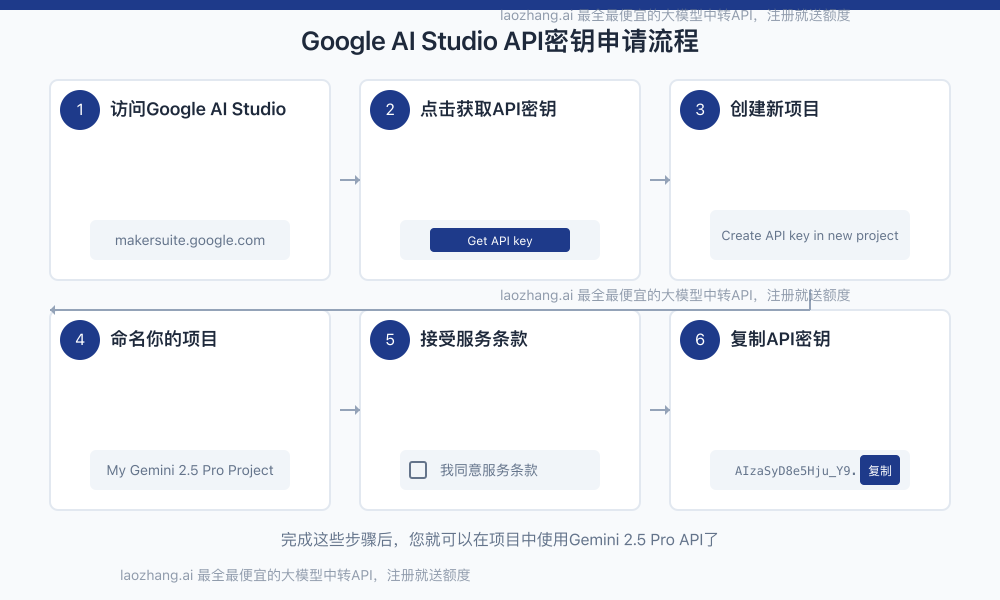 Google AI Studio获取API密钥流程