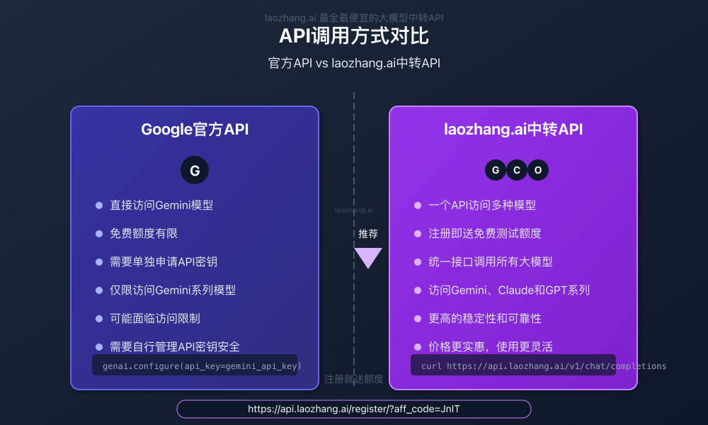 laozhang.ai中转API服务对比图