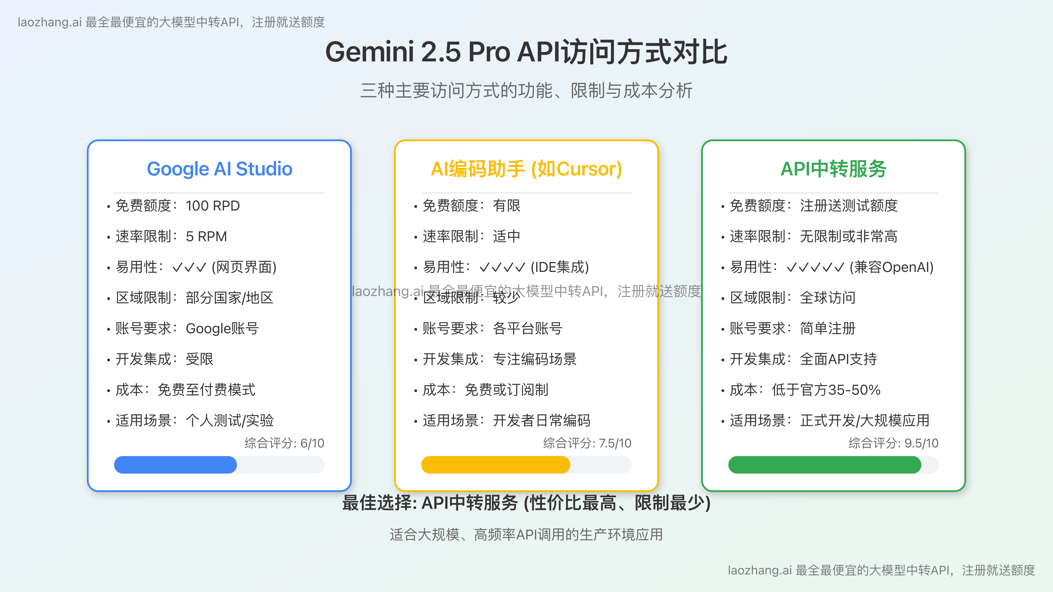 Gemini 2.5 Pro API三种主要访问方式对比