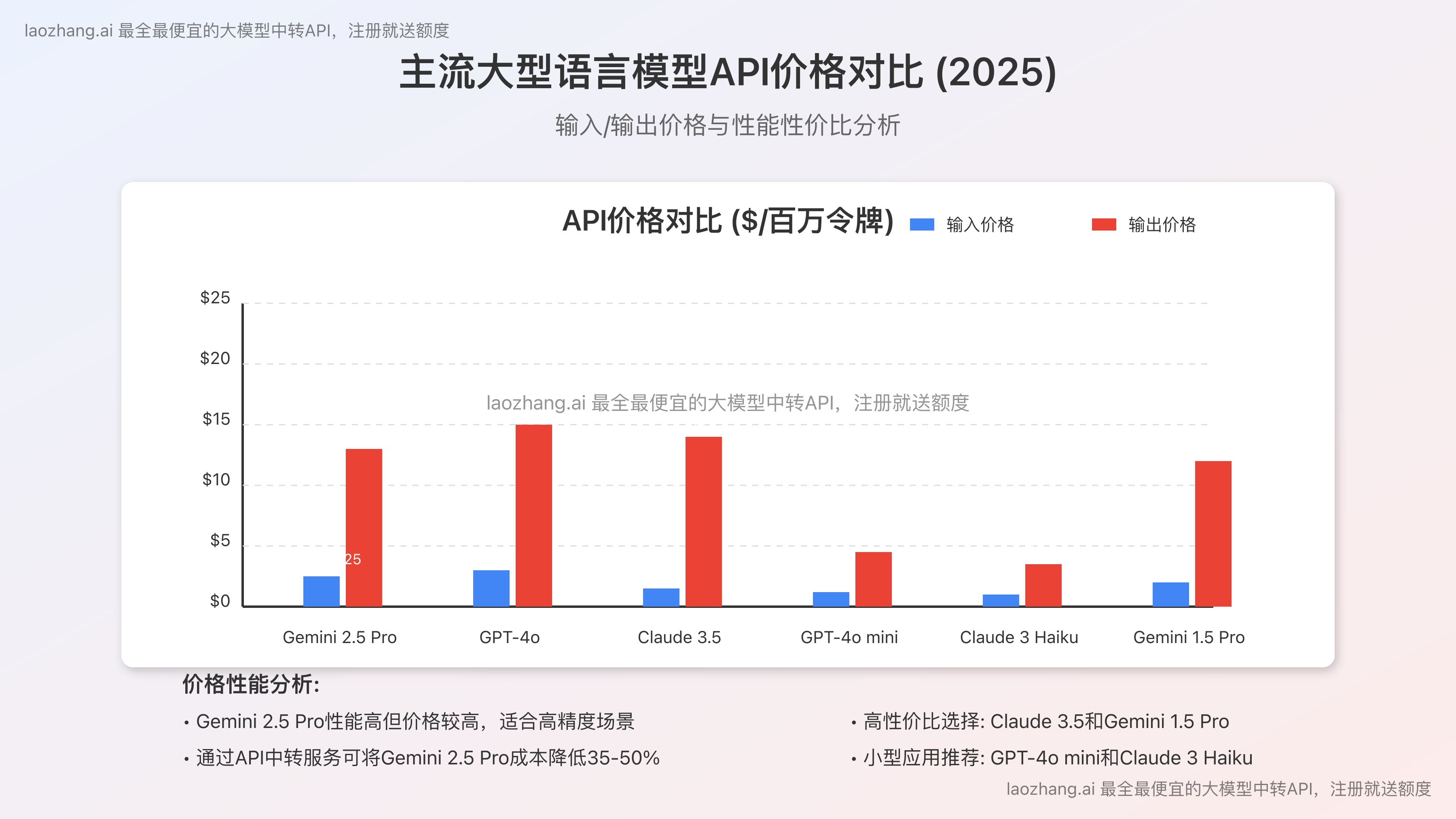 主流大语言模型API价格对比图