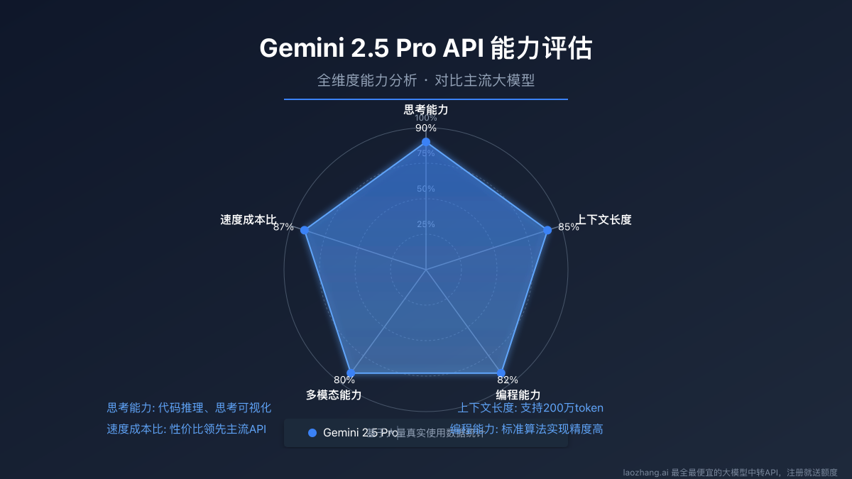 Gemini 2.5 Pro能力雷达图