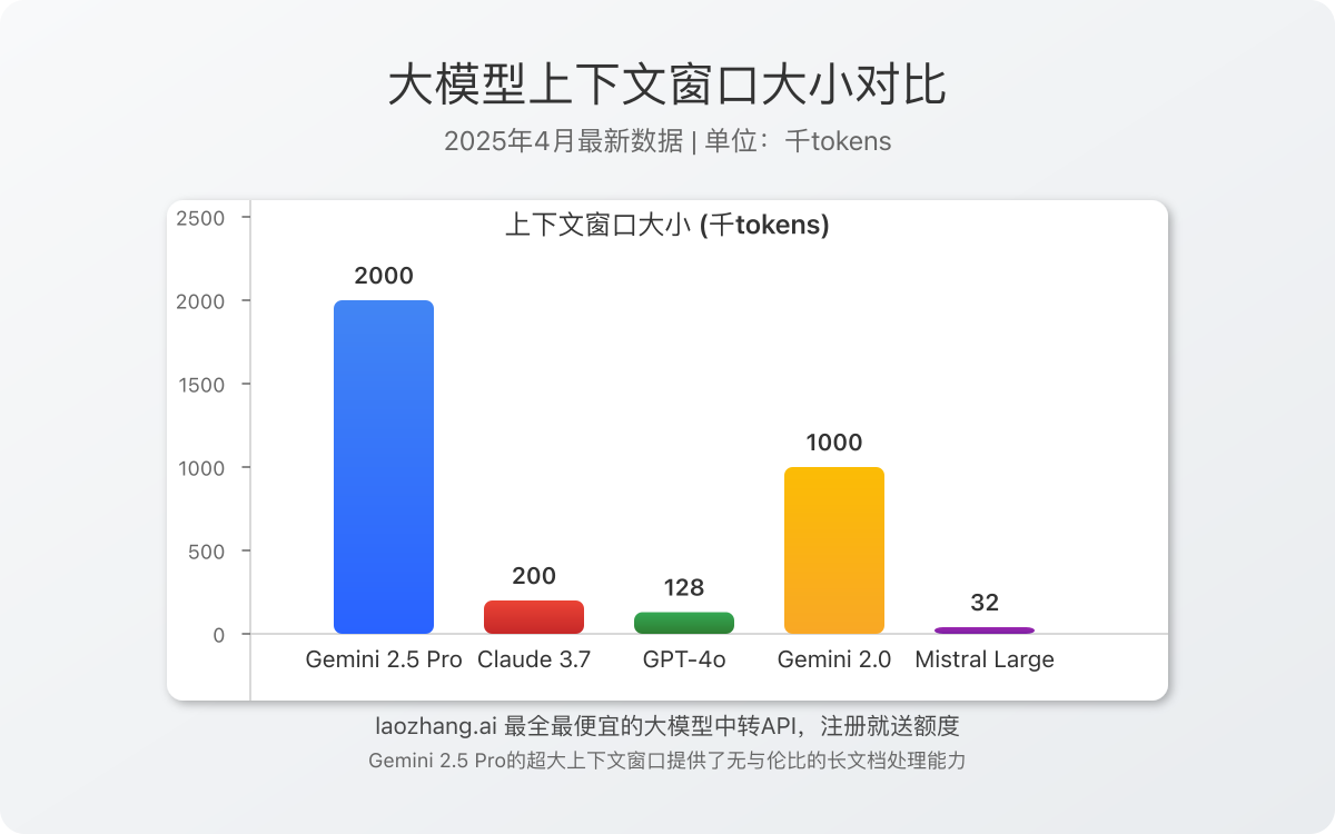 大模型上下文窗口大小对比