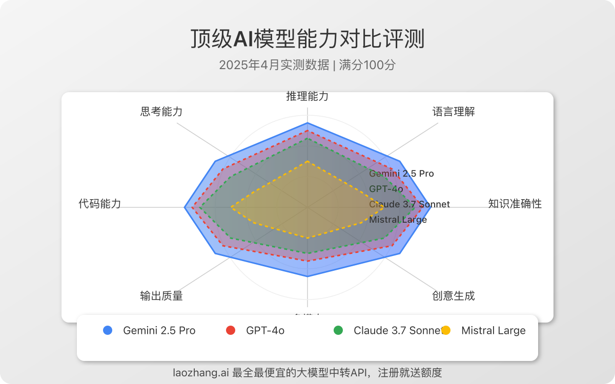顶级AI模型能力对比评测