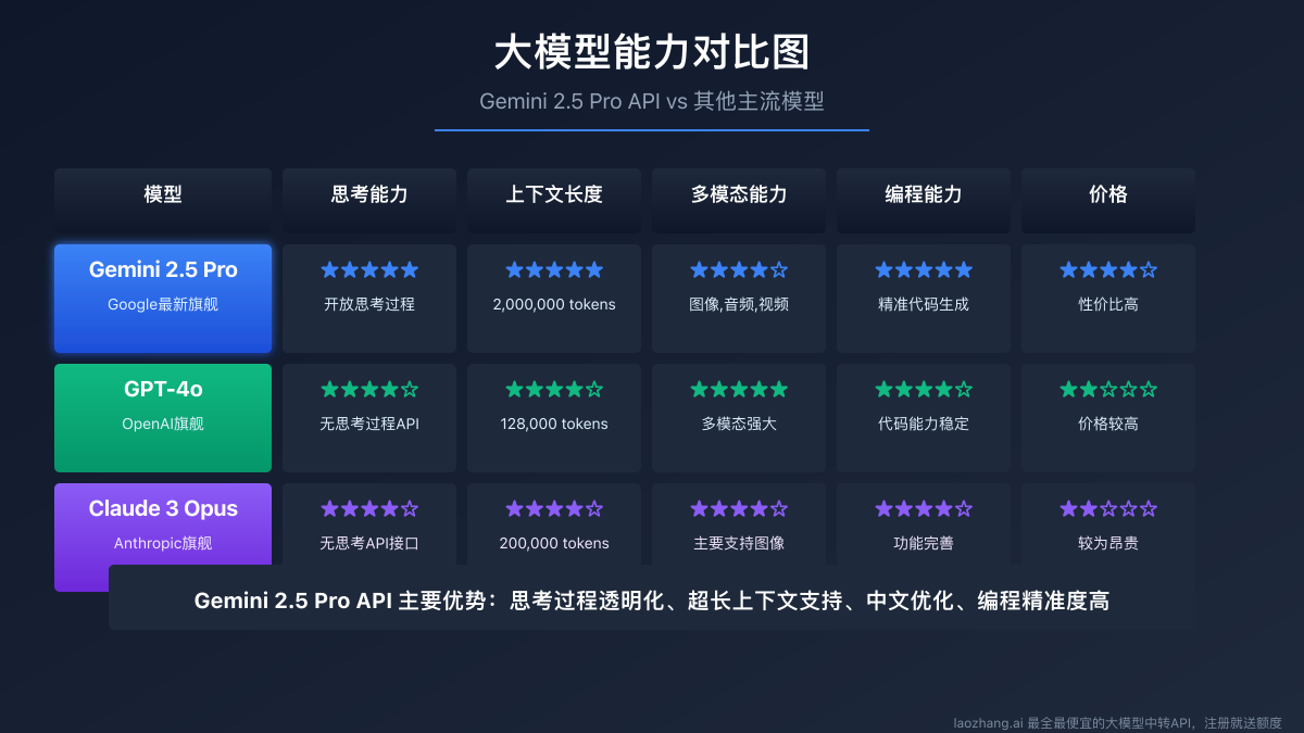 Gemini 2.5 Pro与主流大模型能力对比