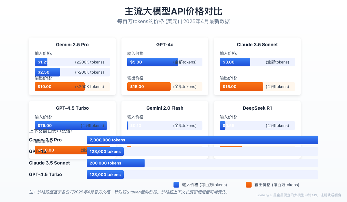 主流大模型API价格对比