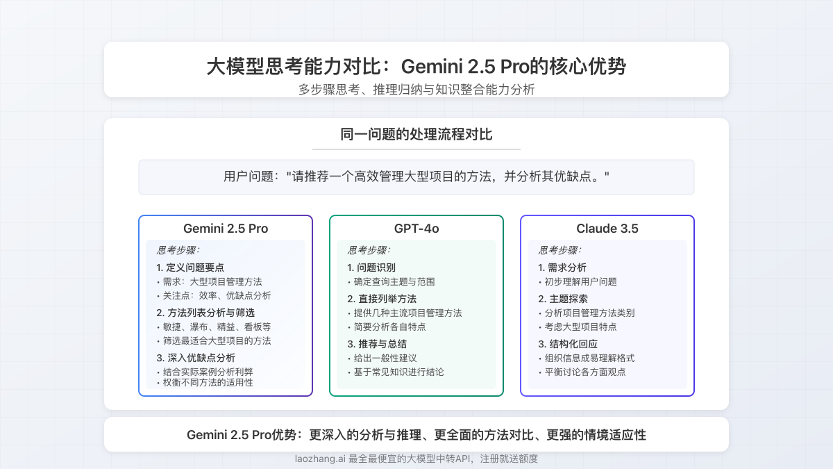 Gemini 2.5 Pro与其他模型思考能力对比