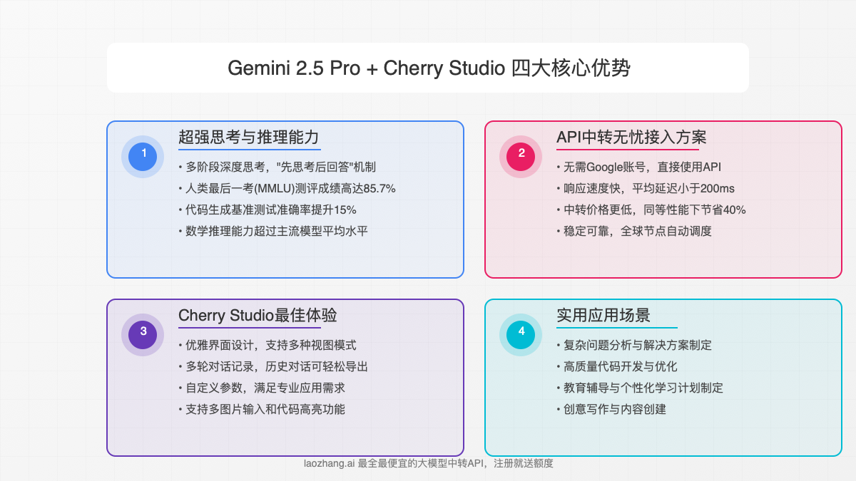 Gemini 2.5 Pro结合Cherry Studio的四大核心优势