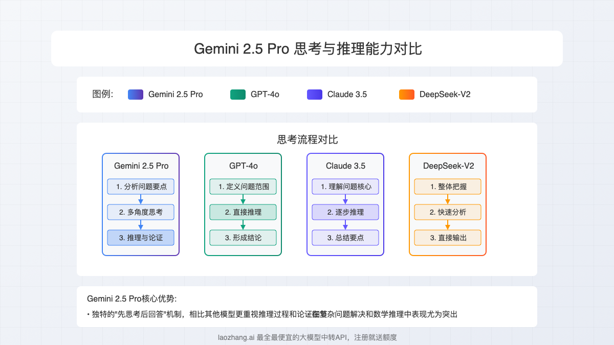 Gemini 2.5 Pro与其他模型思考能力对比