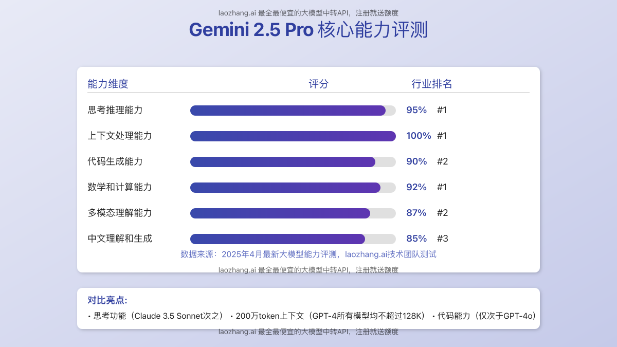 Gemini 2.5 Pro核心能力图