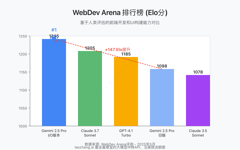 WebDev Arena排行榜展示Gemini 2.5 Pro I/O版本领先优势