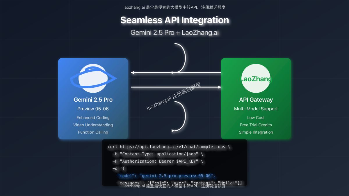 LaoZhang.ai and Gemini 2.5 Pro Integration Diagram
