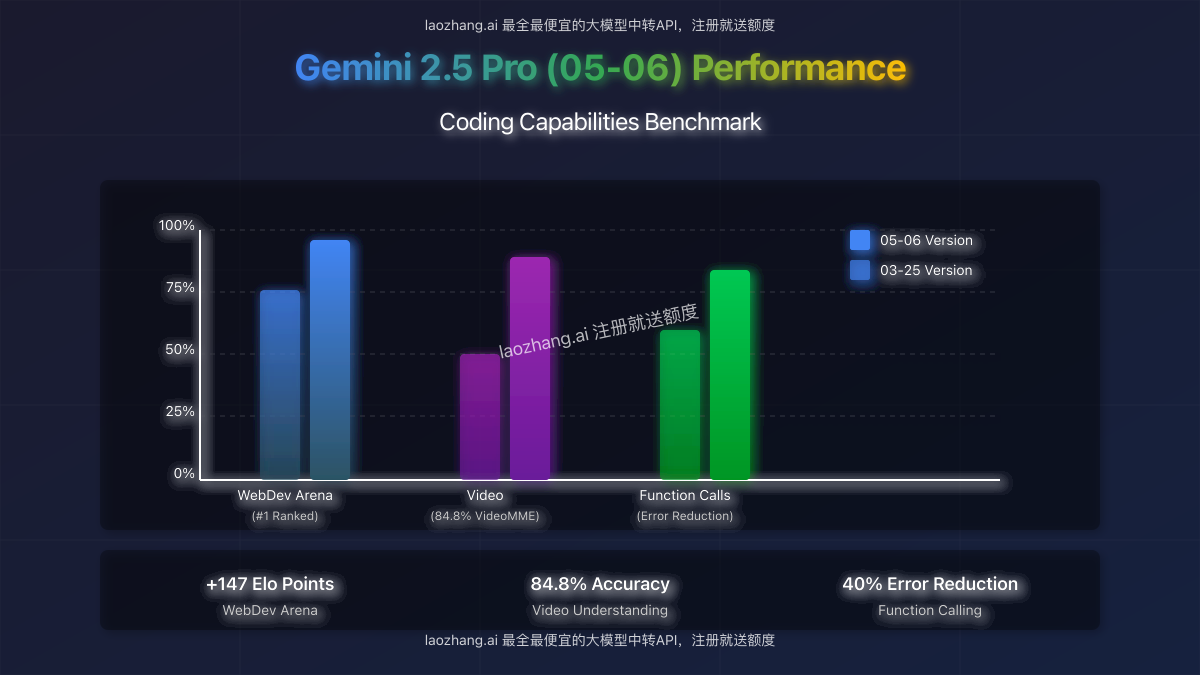 Gemini 2.5 Pro Performance Metrics