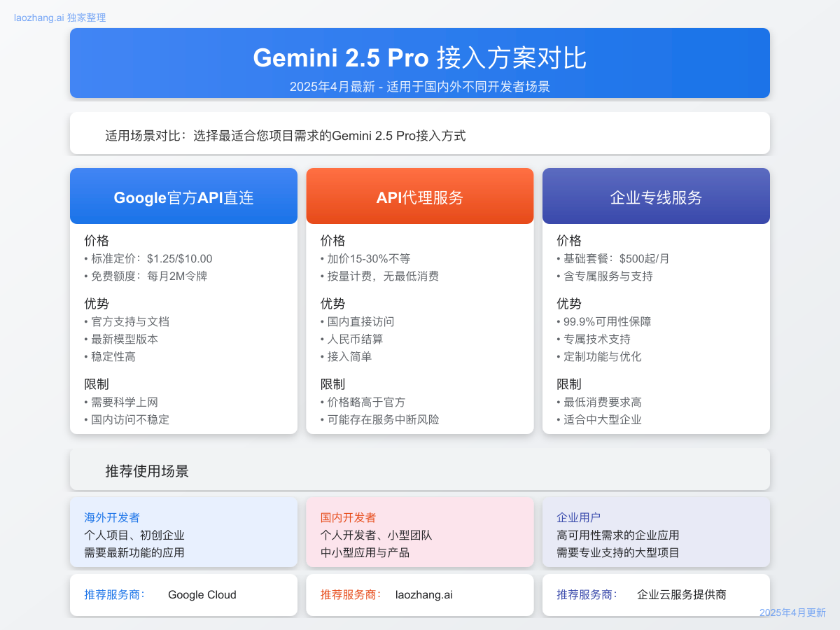 国内用户接入Gemini 2.5 Pro的方案对比