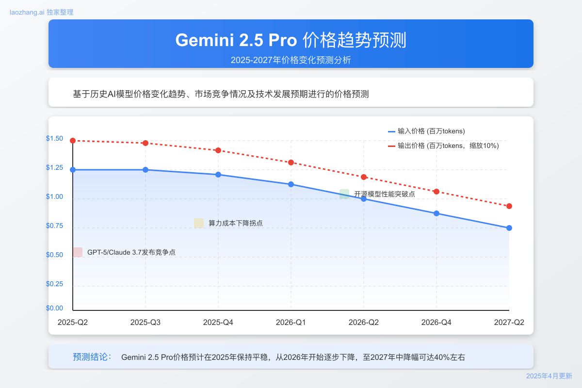 Gemini 2.5 Pro价格未来趋势预测