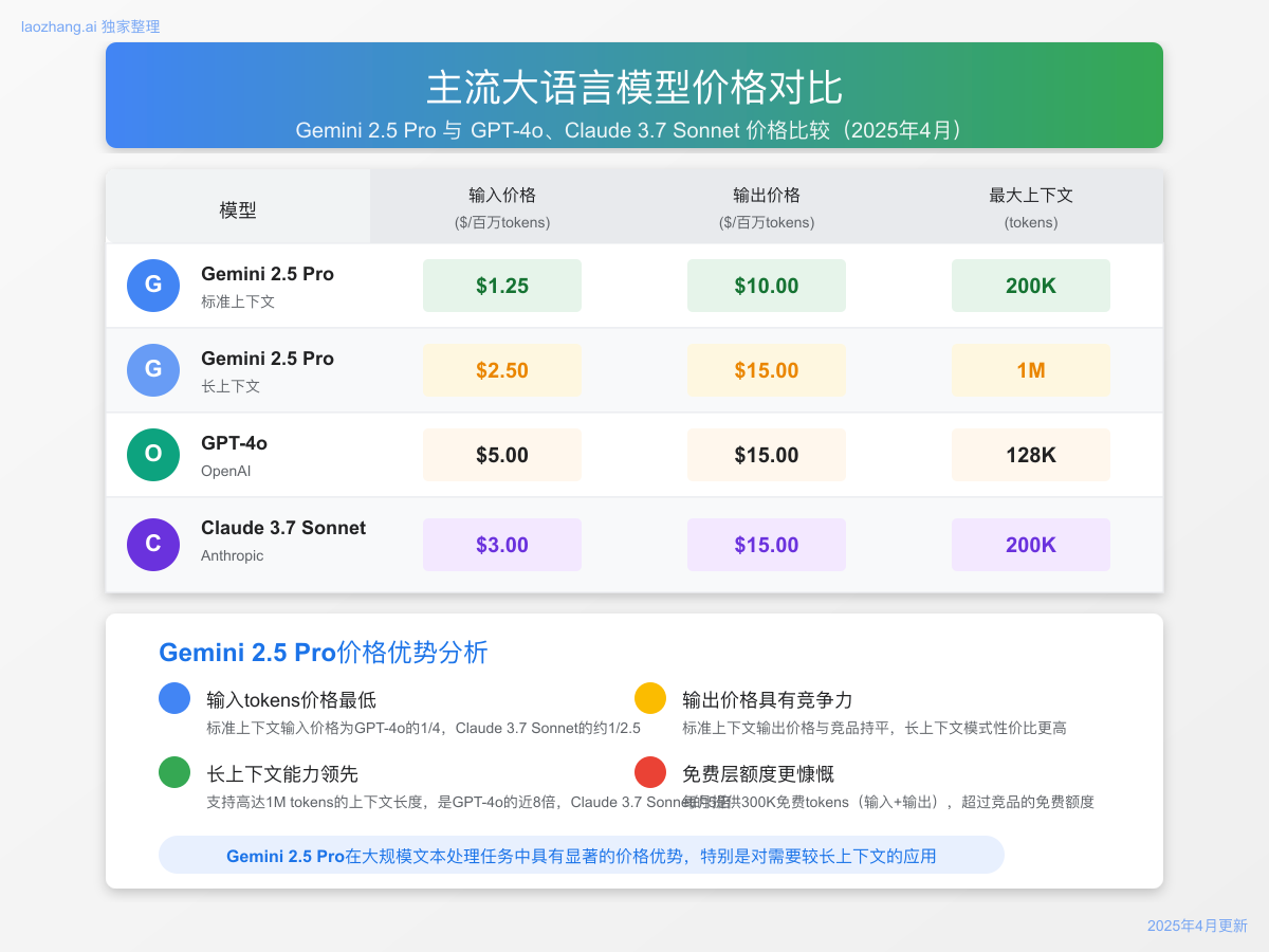 顶级AI模型价格与性能对比