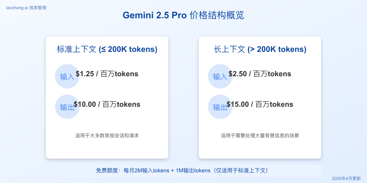 Gemini 2.5 Pro价格结构概览