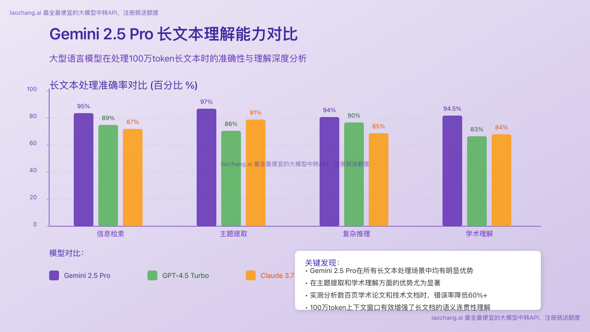 长文本理解准确率对比图表