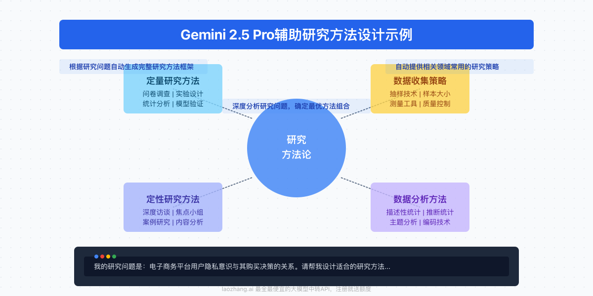 Gemini 2.5 Pro辅助研究方法设计示例