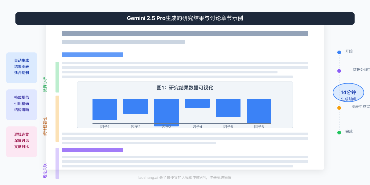 Gemini 2.5 Pro生成的研究结果与讨论章节示例