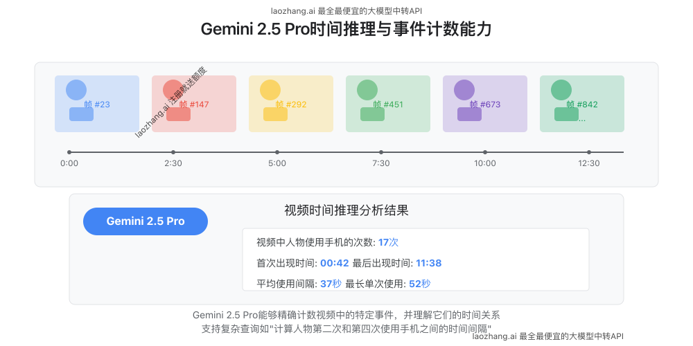 Gemini 2.5 Pro时间推理能力示例