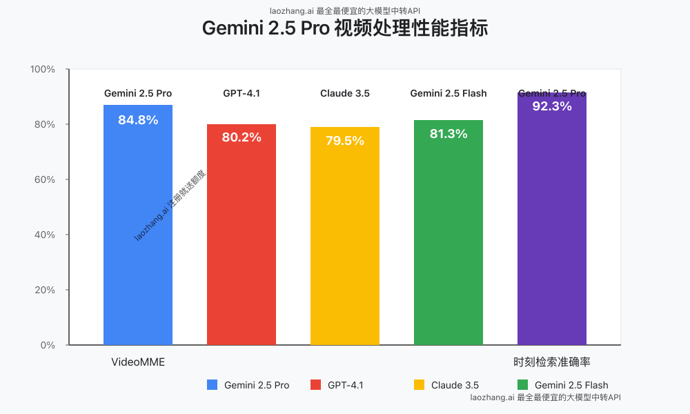 Gemini 2.5 Pro视频处理性能指标