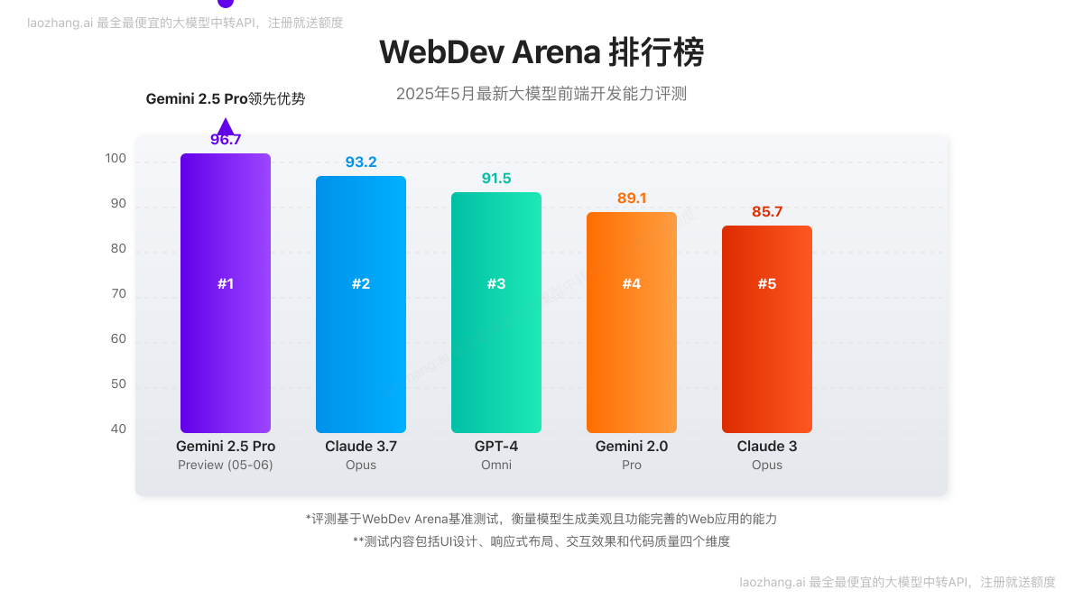 Gemini 2.5 Pro在WebDev Arena排行榜上的领先表现